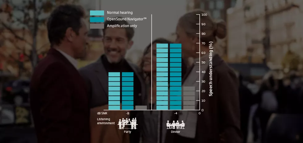Oticon Opn S Speech Understanding
